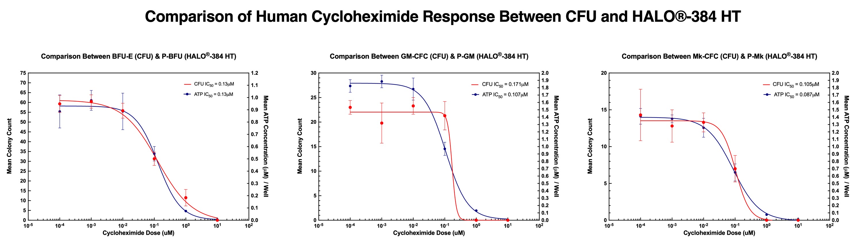 Comparison of CFU and HALO-384 HT Cycloheximide Response for Human Bone Marrow